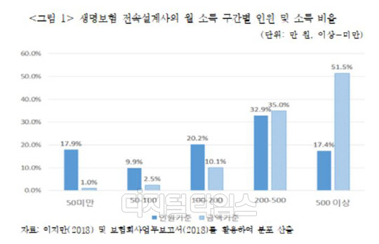 생명보험사 전속설계사의 원 소득 구간별 인원 및 소득 비율. 보험연구원 제공.
